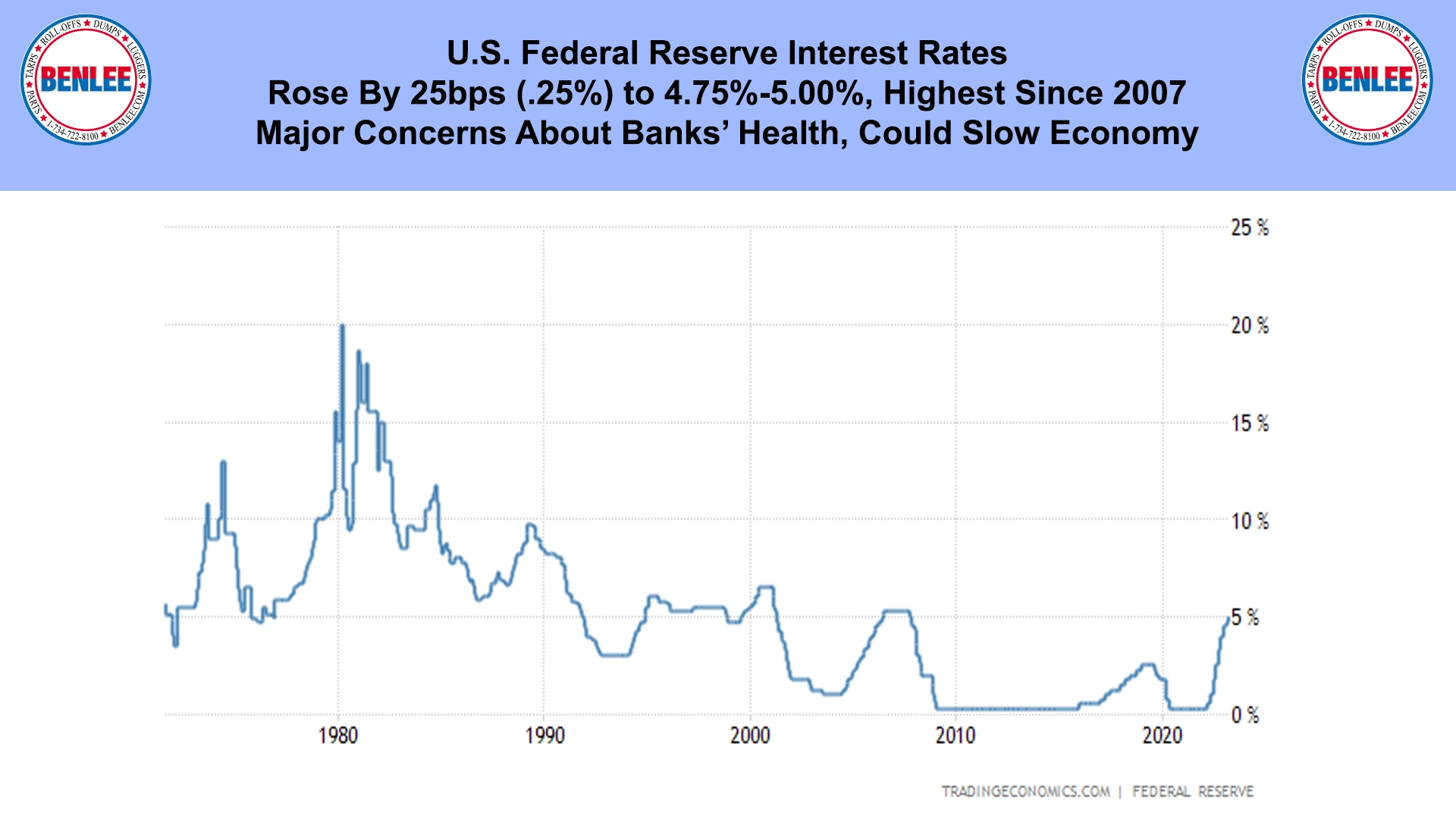 U.S. Federal Reserve Interest Rates